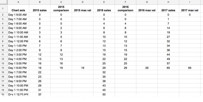 Bảng dữ liệu biểu đồ đường